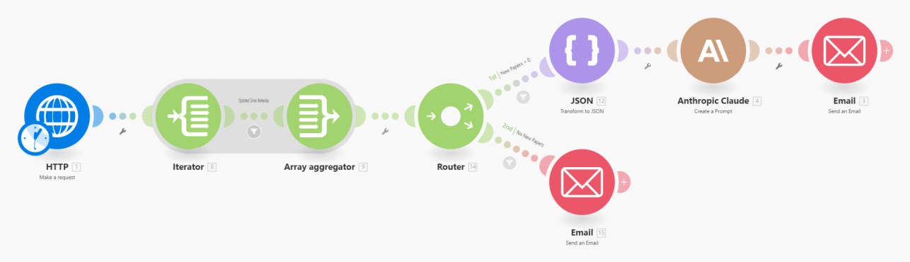 A scenario in Make: a chain of connected steps from fetching the papers through an AI summary to sending an e-mail.
